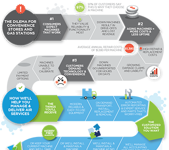 Follow a Journey Map of the Challenges of Offering Air & Vacuum Services on the Path to a Worry-free Solution