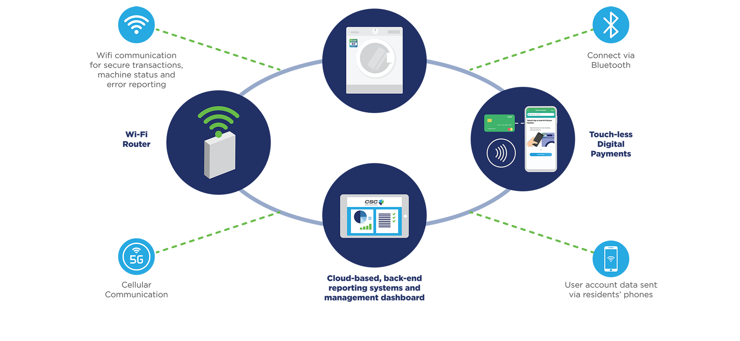 Csc Service Works Card All information about Service